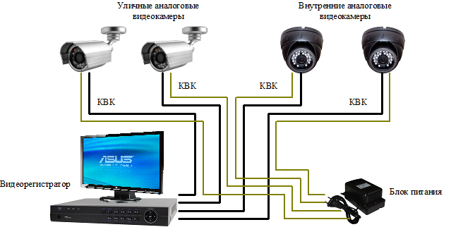 Элеком37. Пример комплекта и схемы организации аналогового видеонаблюдения на базе видеорегистратора.